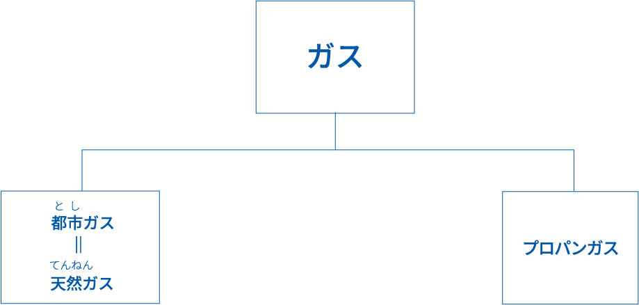 「ガス」を頭に「都市ガス＝天然ガス」と「プロパンガス」に分岐している図