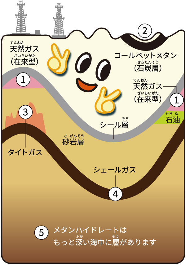 地層のイラスト。石炭層にコールベットメタン、シール層下に天然ガス（在来型）、砂岩層にタイトガス、砂岩層下にシェールガス、メタンハイドレートはさらに深い海中に層があることを説明している