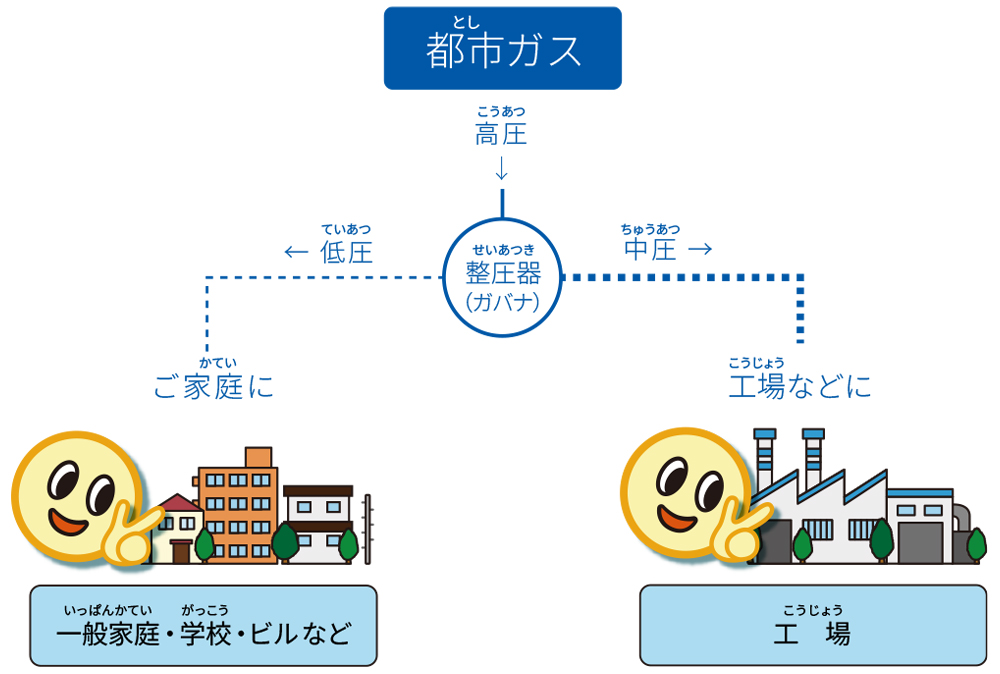 都市ガス（高圧）を頭に整圧器を通じて、低圧にしたものはご家庭へ、中圧にしたものは工場などに使われていることを説明したイラスト