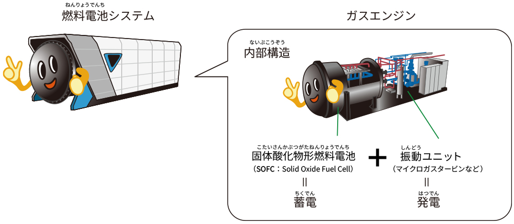 燃料電池システムのイラスト。内部構造にガスエンジンがあり、蓄電と発電を行う部分がある