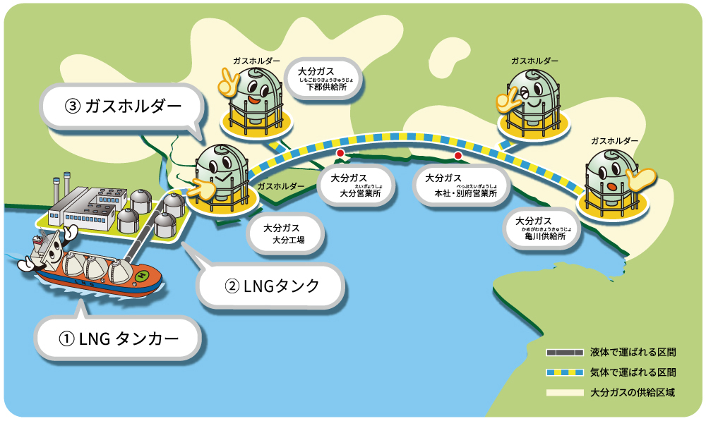 (1)LNGタンカー、(2)地下タンク、(3)ガスホルダーと経由して各大分ガス営業所に運ばれることを説明した地図イラスト