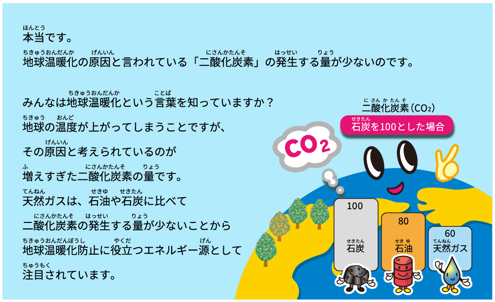 天然ガスは石油や石炭に比べて二酸化炭素を発生する量が少なく、地球温暖化防止に役立つことを説明したイラストと文章