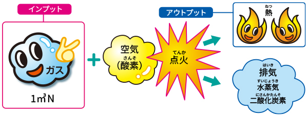 インプットにガス＋空気（酸素）、点火するとアウトプットとして熱が出ることを示したイラスト