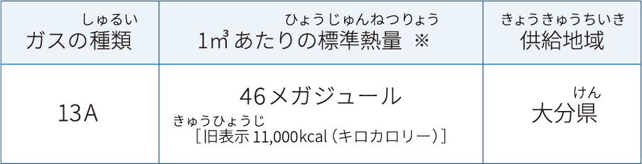 ガスの種類：13A、1立方メートルあたりの標準熱量：46メガジュール、供給地域：大分県を示した表