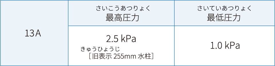 13A, 最高圧力：2.5kPa, 最低圧力：1.0kPa を示した表