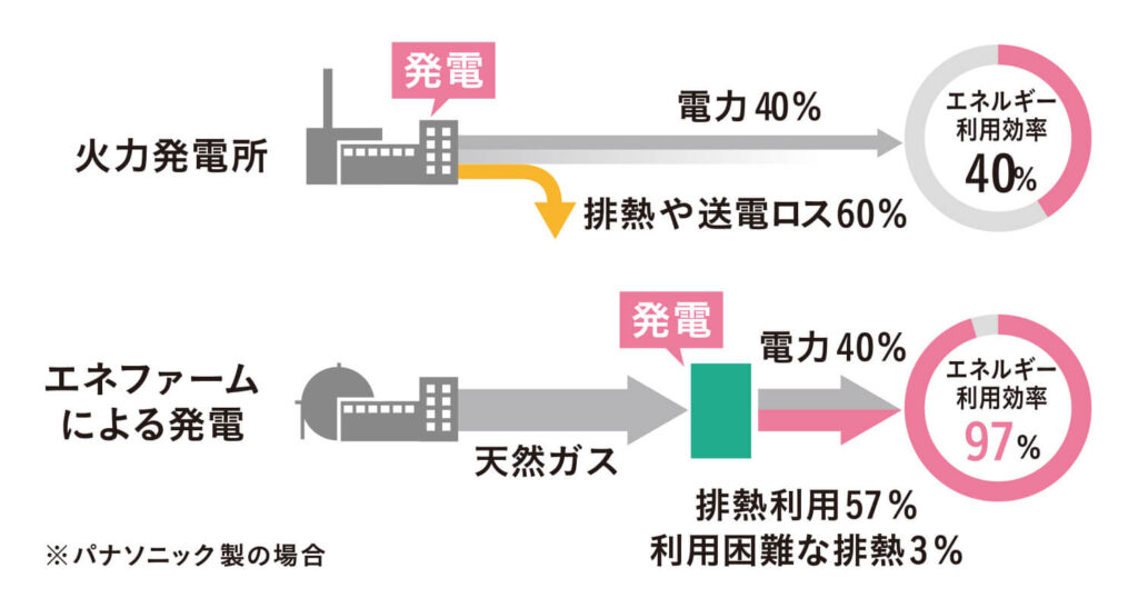 環境性についての図