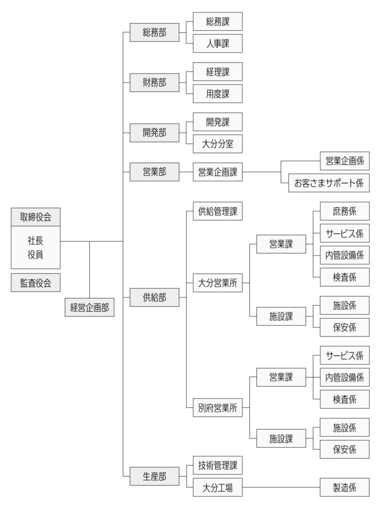 組織図